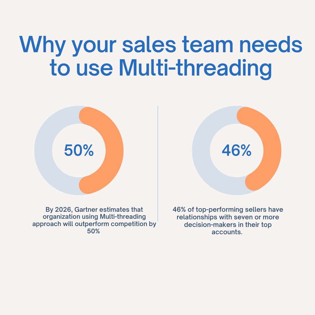 How Multithreading Can 2X Your Sales Pipeline and Reduce Ghosting